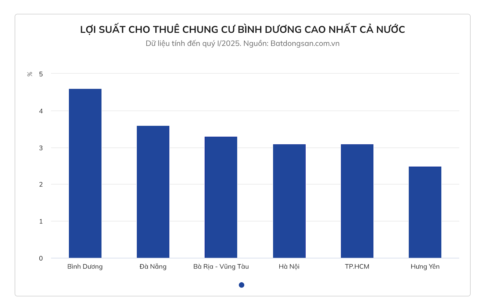 Lợi suất cho thuê chung cư tại Bình Dương quý I năm 2025
