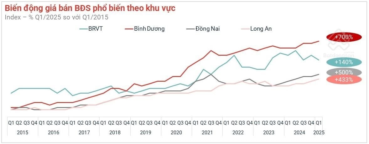 Giá rao bán bất động sản tại Bình Dương đã tăng 700% sau 10 năm