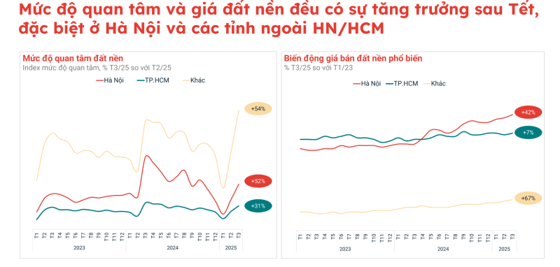 Các chỉ số quan tâm đất nền sau Tết nguyên đán tăng mạnh ở cả Hà Nội, Tp.HCM và khu vực lân cận 2 TP lớn