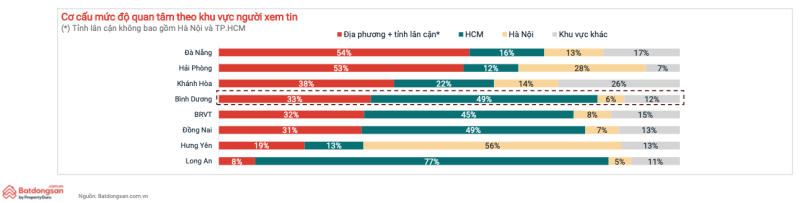 Bình Dương được sự quan tâm tích cực từ người địa phương và TP.HCM.