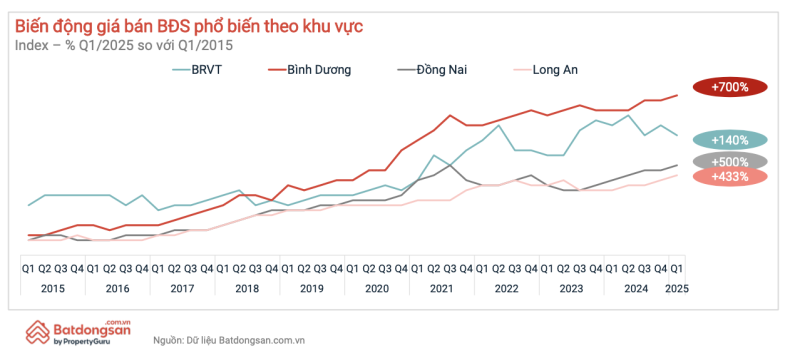 Bất động sản Đông Bắc TP.HCM tăng trưởng bền vững nhờ loạt lợi thế dẫn đầu năm 2025