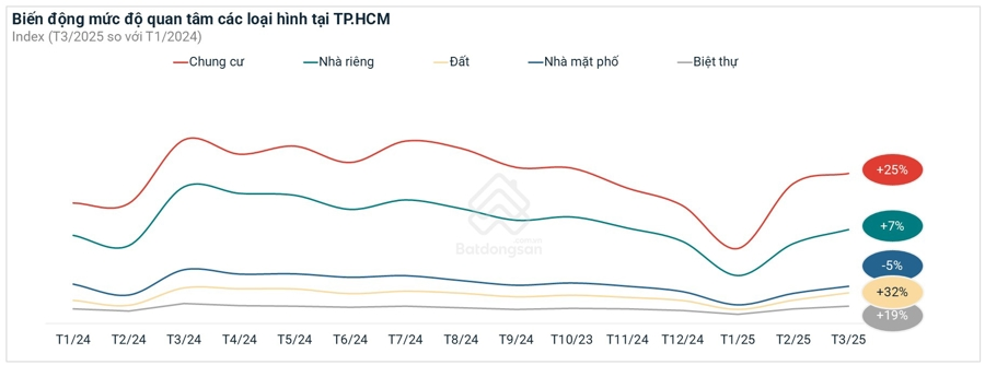 Biến động mức độ quan tâm các loại hình bất động sản trong đó có loại hình căn hộ